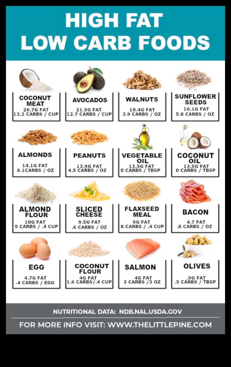 الأنظمة الغذائية منخفضة الكربوهيدرات وأهمية الدهون الصحية