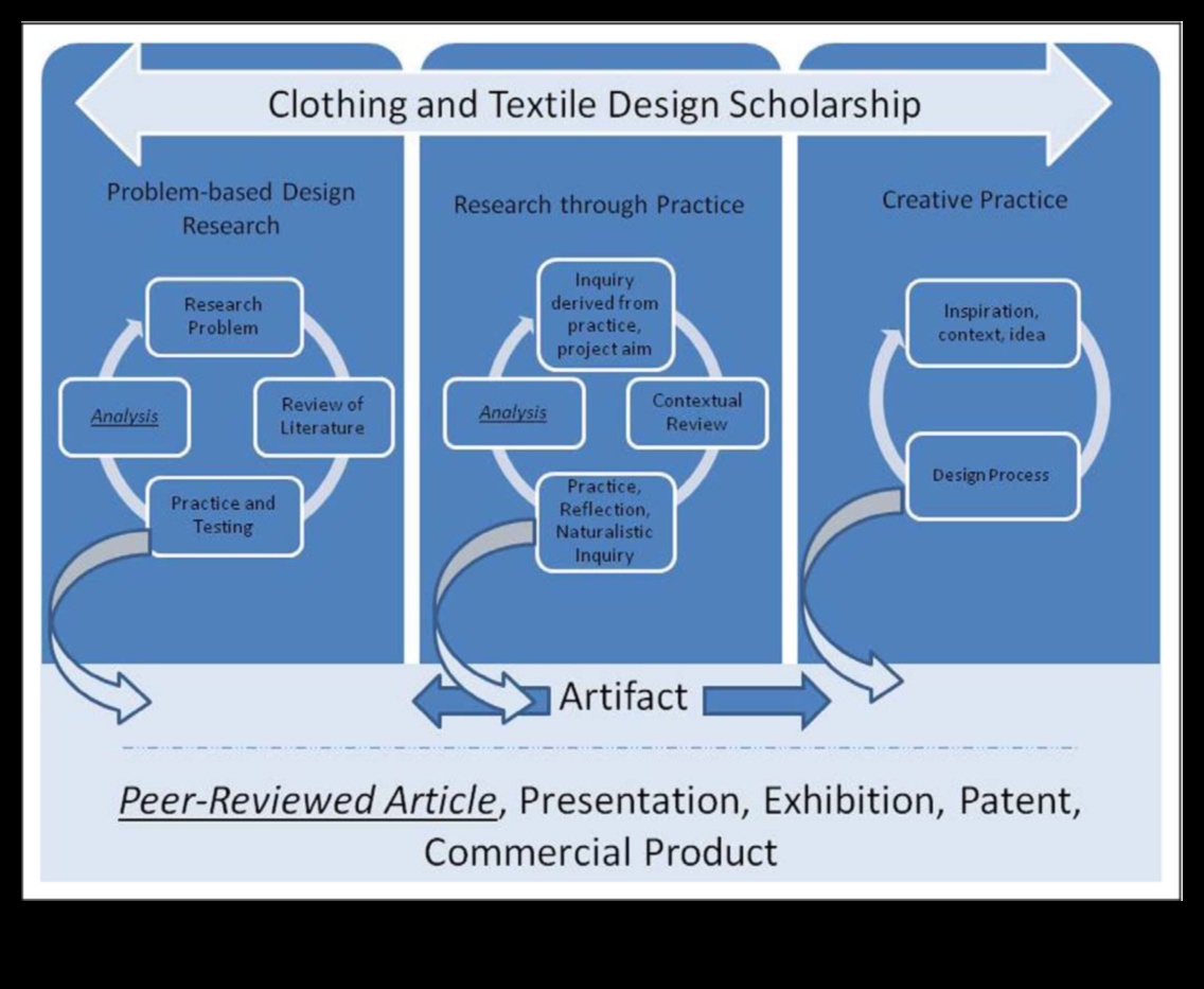التقييمات الإبداعية: فن استكشاف التصميم من خلال النقد