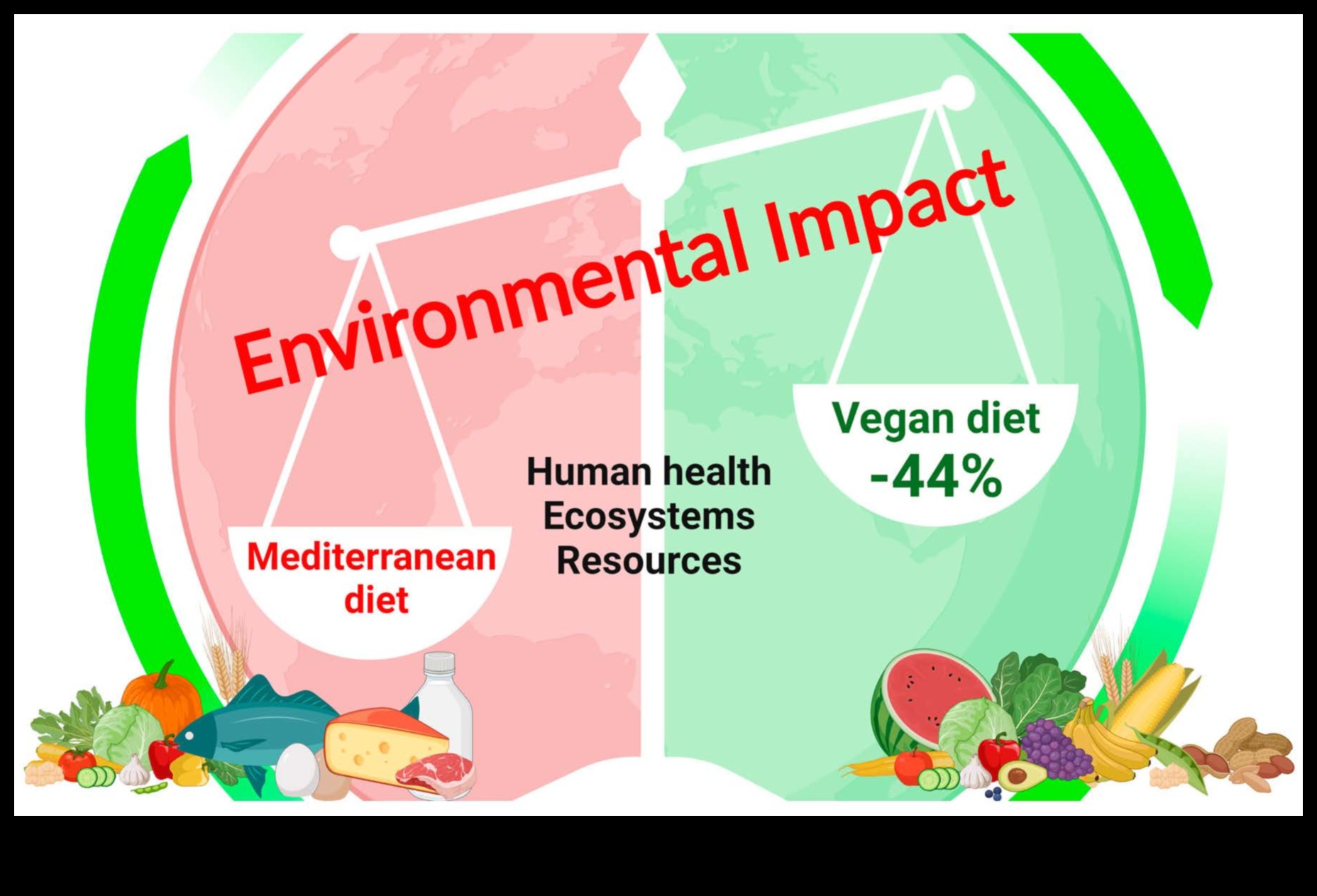 التأثير البيئي لنمط الحياة النباتي