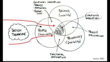 الابتكار في البكسل: تطور التفكير التصميمي