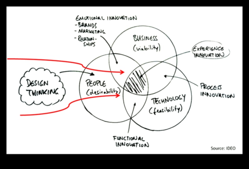 الابتكار في البكسل: تطور التفكير التصميمي